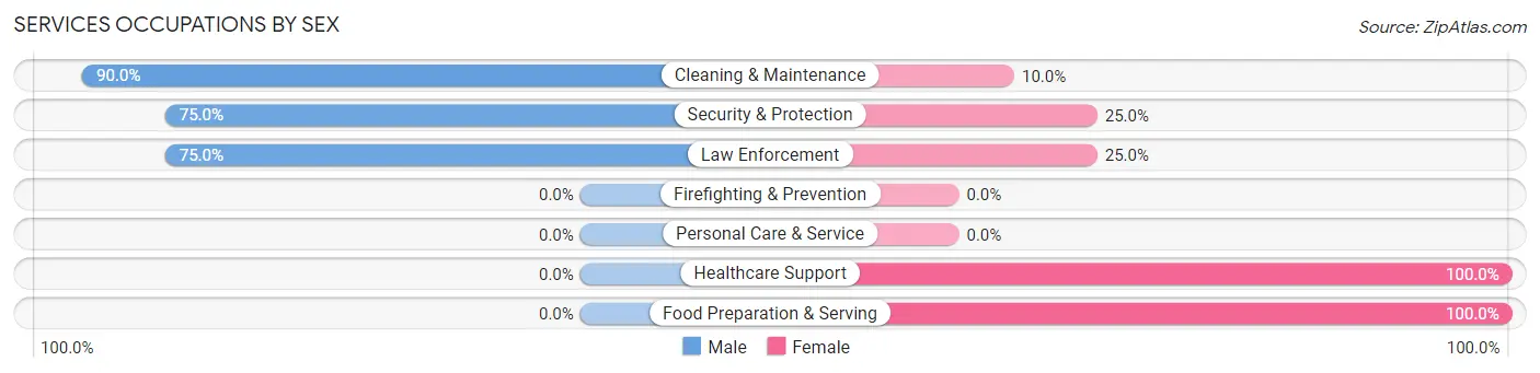 Services Occupations by Sex in Dill City