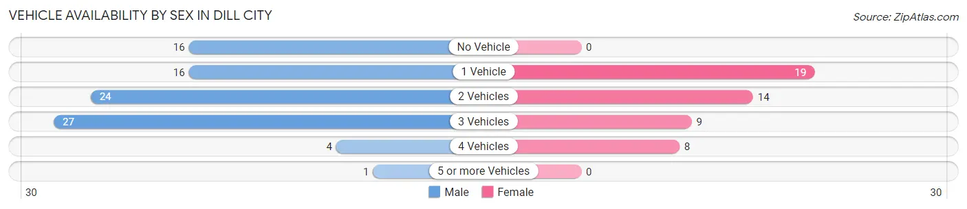 Vehicle Availability by Sex in Dill City