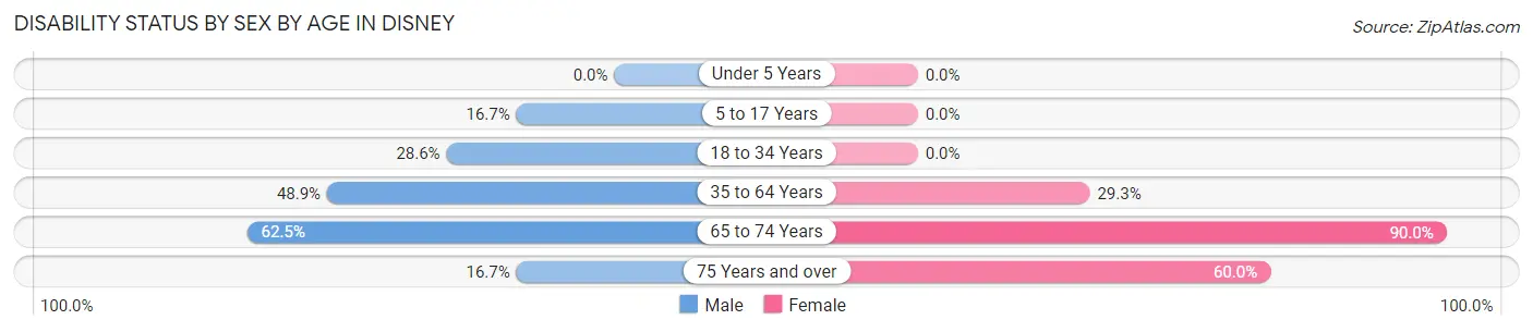 Disability Status by Sex by Age in Disney