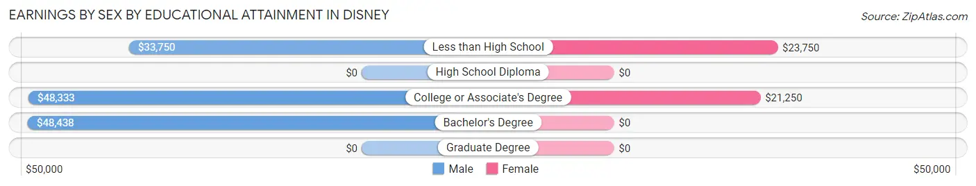 Earnings by Sex by Educational Attainment in Disney