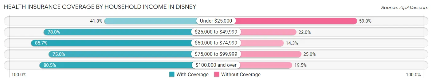 Health Insurance Coverage by Household Income in Disney
