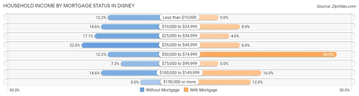 Household Income by Mortgage Status in Disney