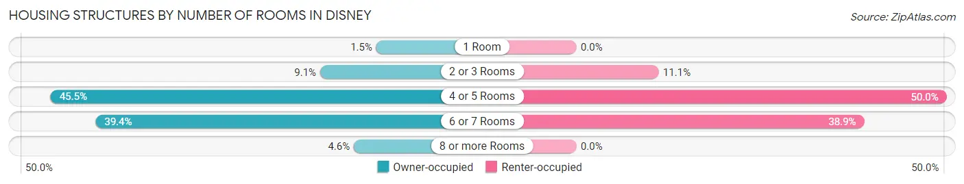 Housing Structures by Number of Rooms in Disney