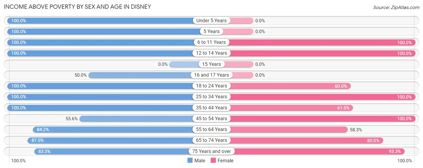 Income Above Poverty by Sex and Age in Disney