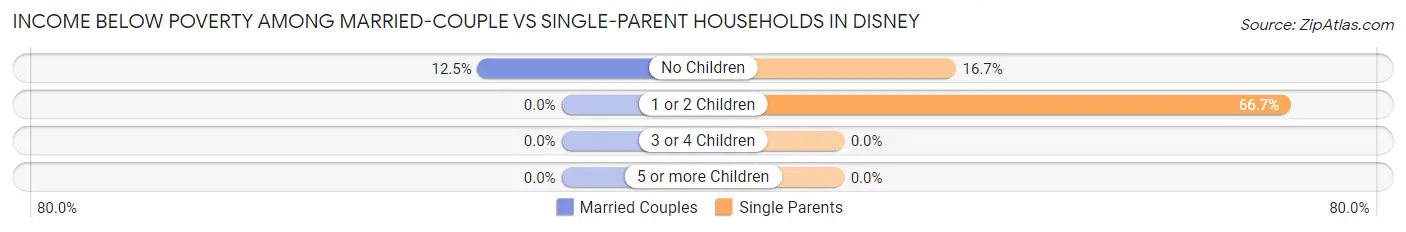 Income Below Poverty Among Married-Couple vs Single-Parent Households in Disney