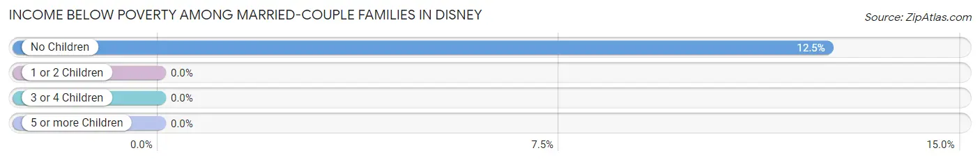 Income Below Poverty Among Married-Couple Families in Disney