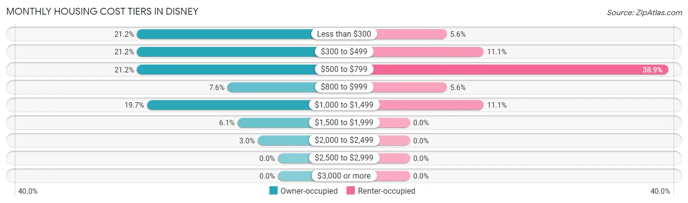 Monthly Housing Cost Tiers in Disney