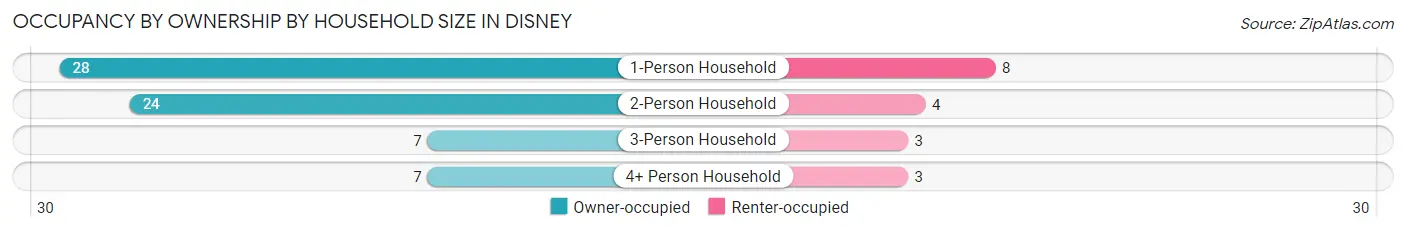 Occupancy by Ownership by Household Size in Disney