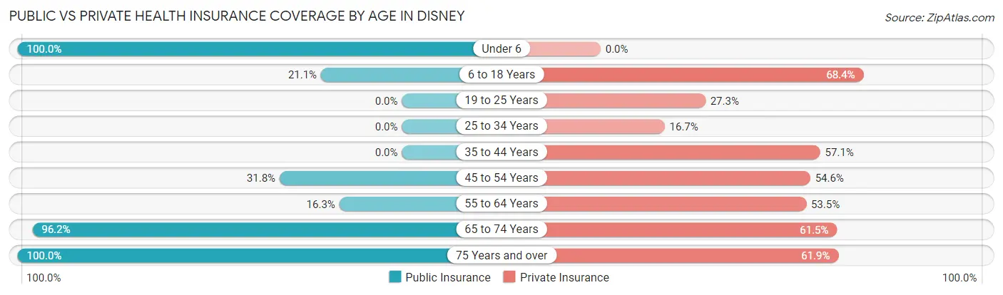 Public vs Private Health Insurance Coverage by Age in Disney