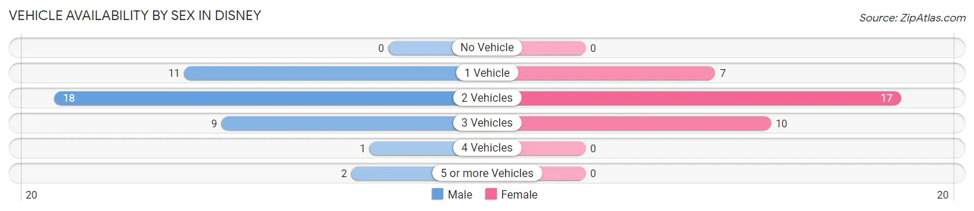 Vehicle Availability by Sex in Disney