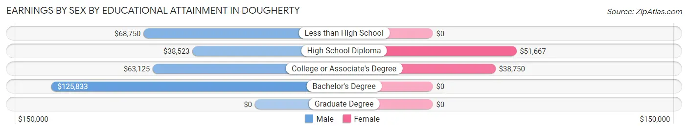 Earnings by Sex by Educational Attainment in Dougherty