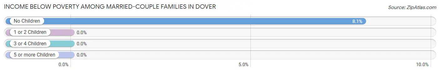 Income Below Poverty Among Married-Couple Families in Dover