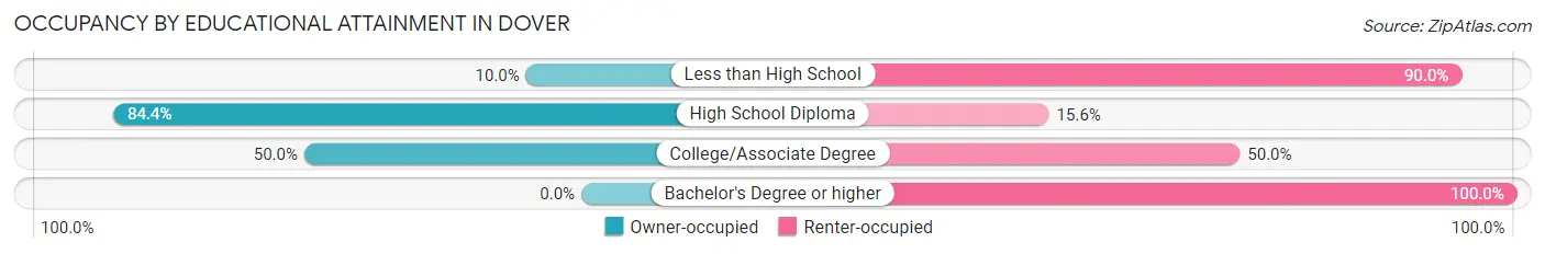 Occupancy by Educational Attainment in Dover