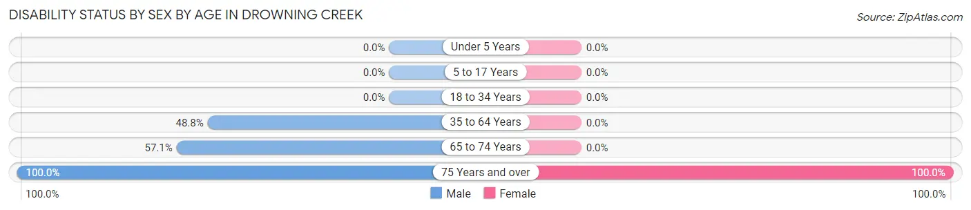 Disability Status by Sex by Age in Drowning Creek