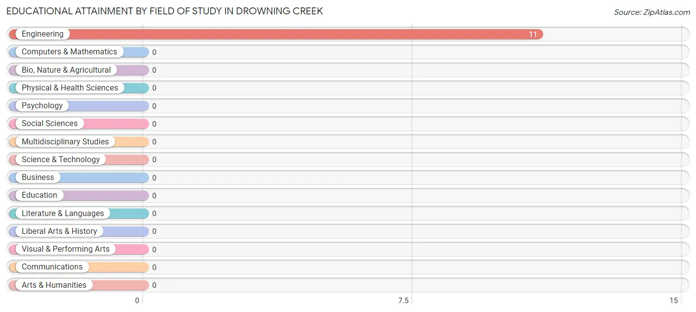 Educational Attainment by Field of Study in Drowning Creek