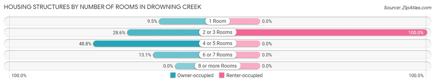 Housing Structures by Number of Rooms in Drowning Creek