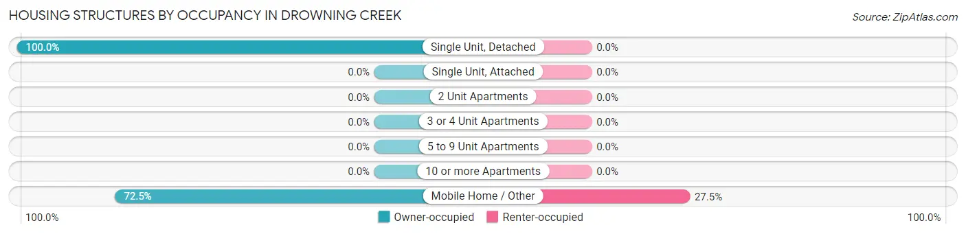 Housing Structures by Occupancy in Drowning Creek