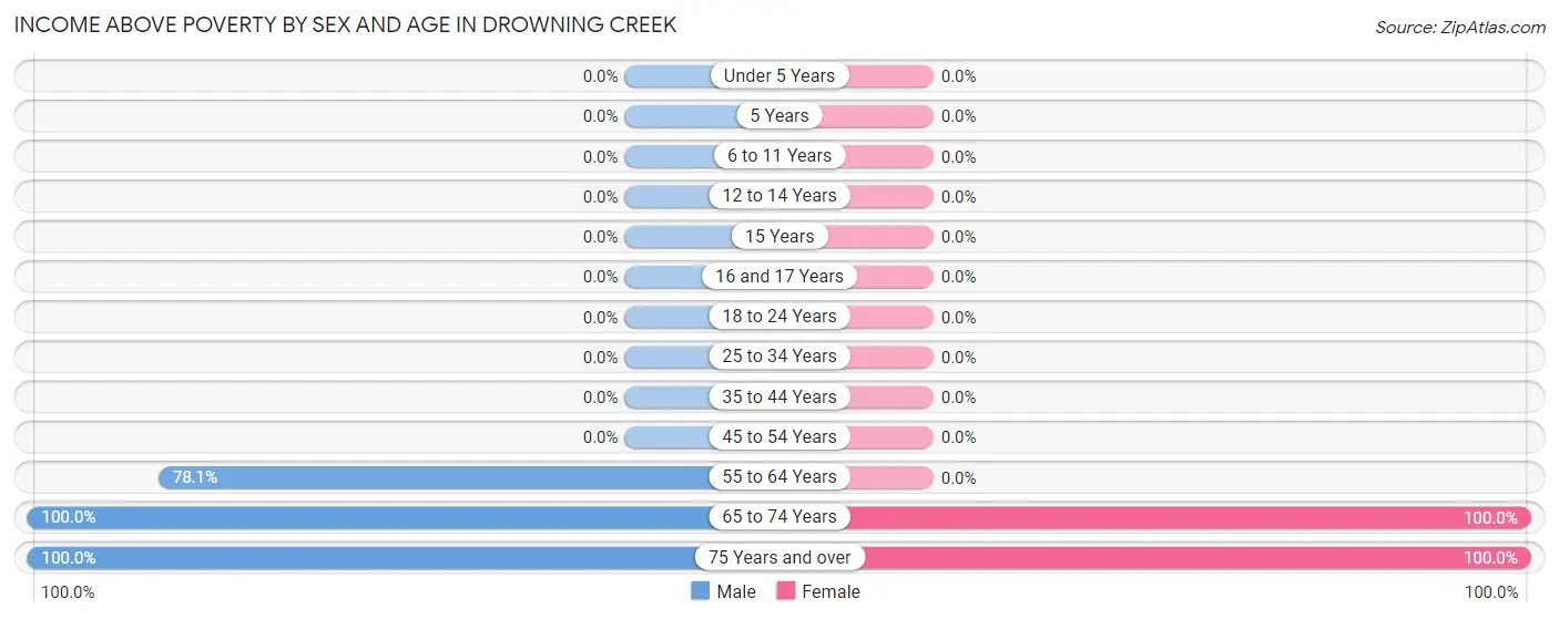 Income Above Poverty by Sex and Age in Drowning Creek