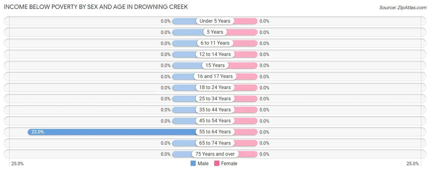 Income Below Poverty by Sex and Age in Drowning Creek