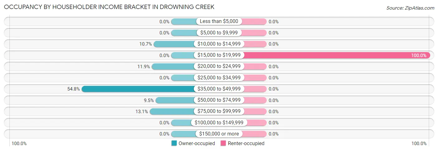 Occupancy by Householder Income Bracket in Drowning Creek