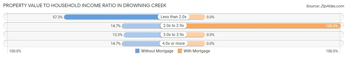 Property Value to Household Income Ratio in Drowning Creek