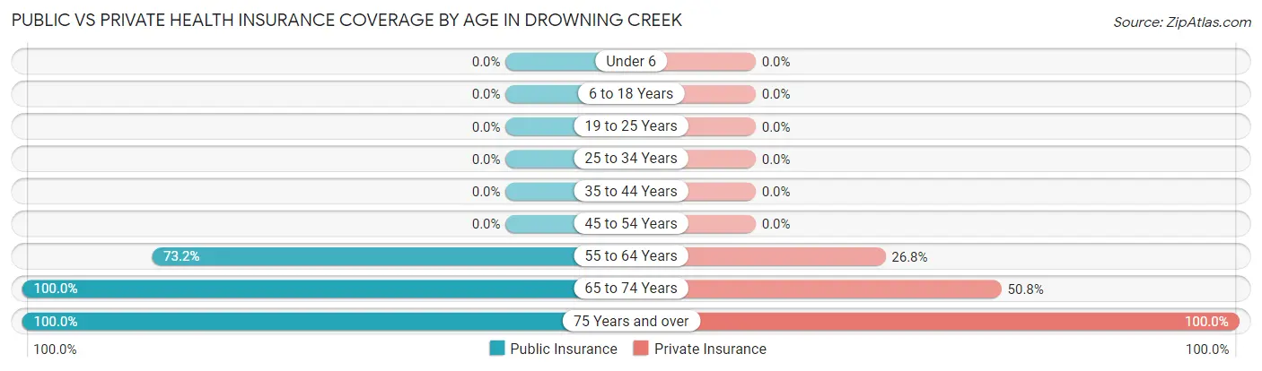 Public vs Private Health Insurance Coverage by Age in Drowning Creek