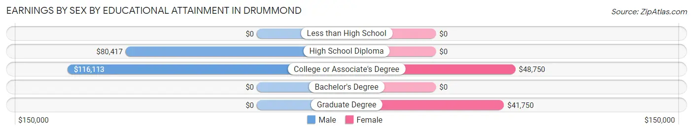 Earnings by Sex by Educational Attainment in Drummond