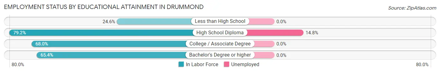 Employment Status by Educational Attainment in Drummond