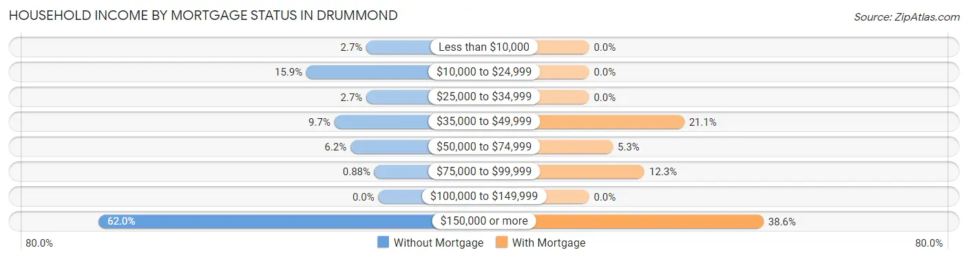 Household Income by Mortgage Status in Drummond