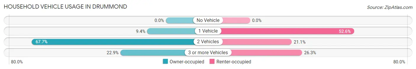 Household Vehicle Usage in Drummond