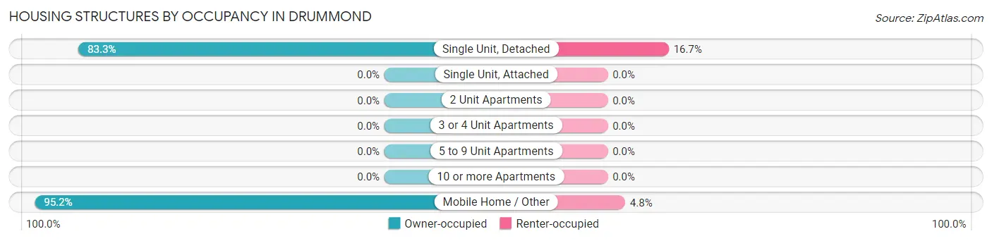 Housing Structures by Occupancy in Drummond