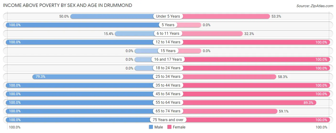 Income Above Poverty by Sex and Age in Drummond
