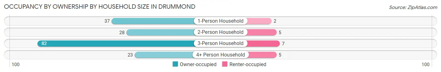 Occupancy by Ownership by Household Size in Drummond