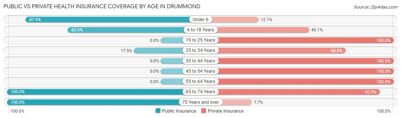 Public vs Private Health Insurance Coverage by Age in Drummond