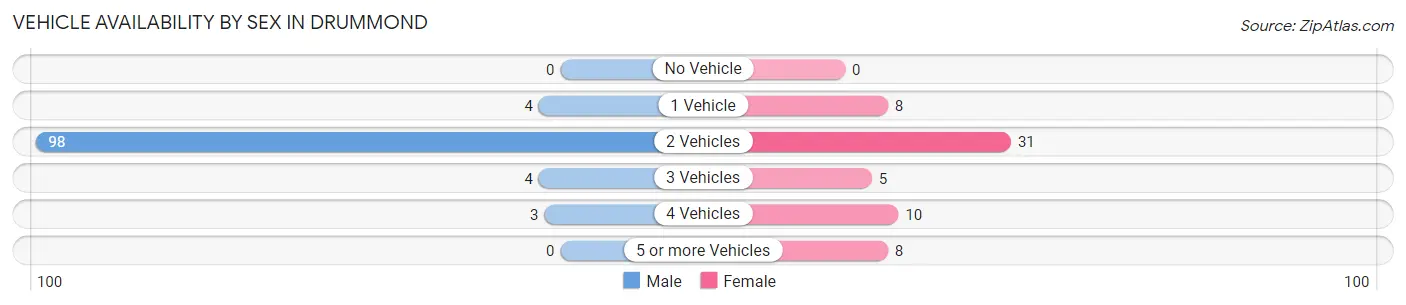 Vehicle Availability by Sex in Drummond