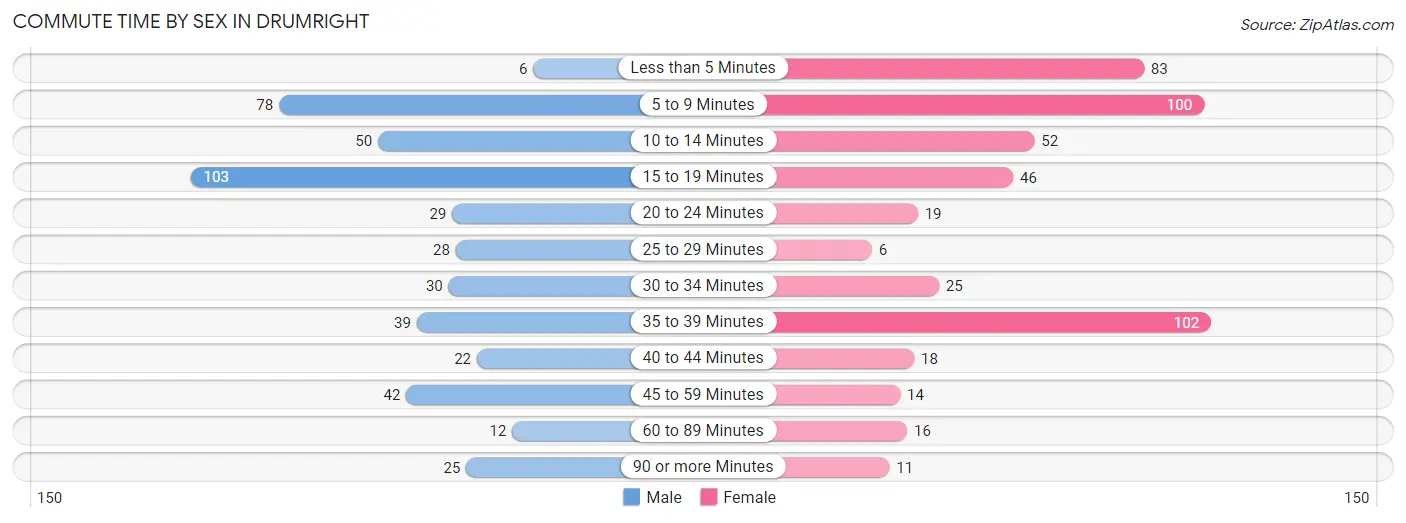 Commute Time by Sex in Drumright