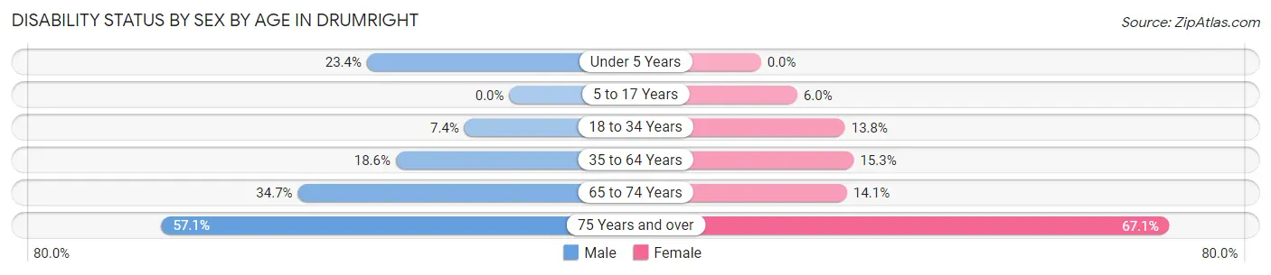 Disability Status by Sex by Age in Drumright