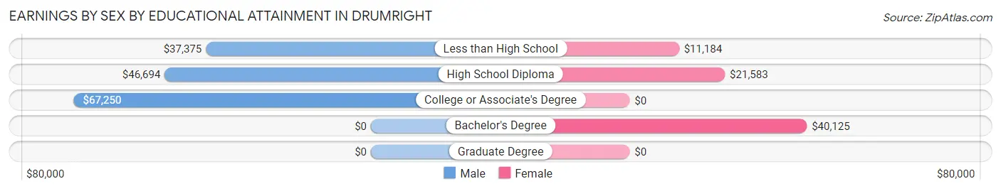 Earnings by Sex by Educational Attainment in Drumright