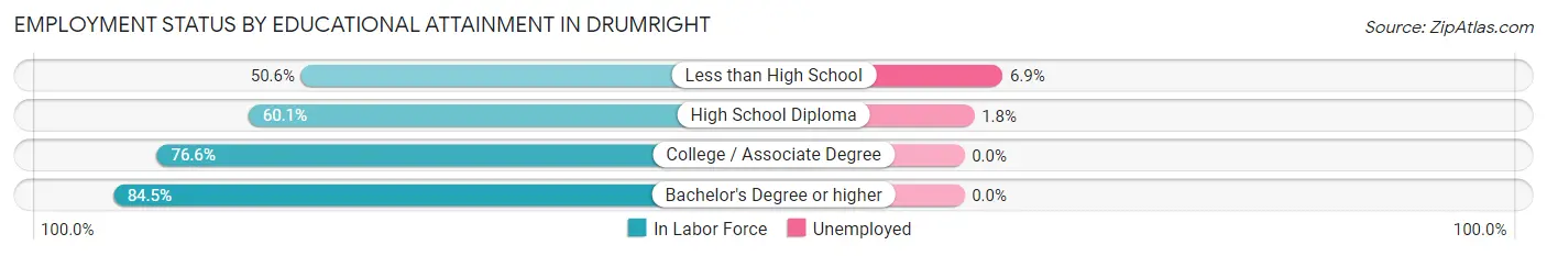 Employment Status by Educational Attainment in Drumright