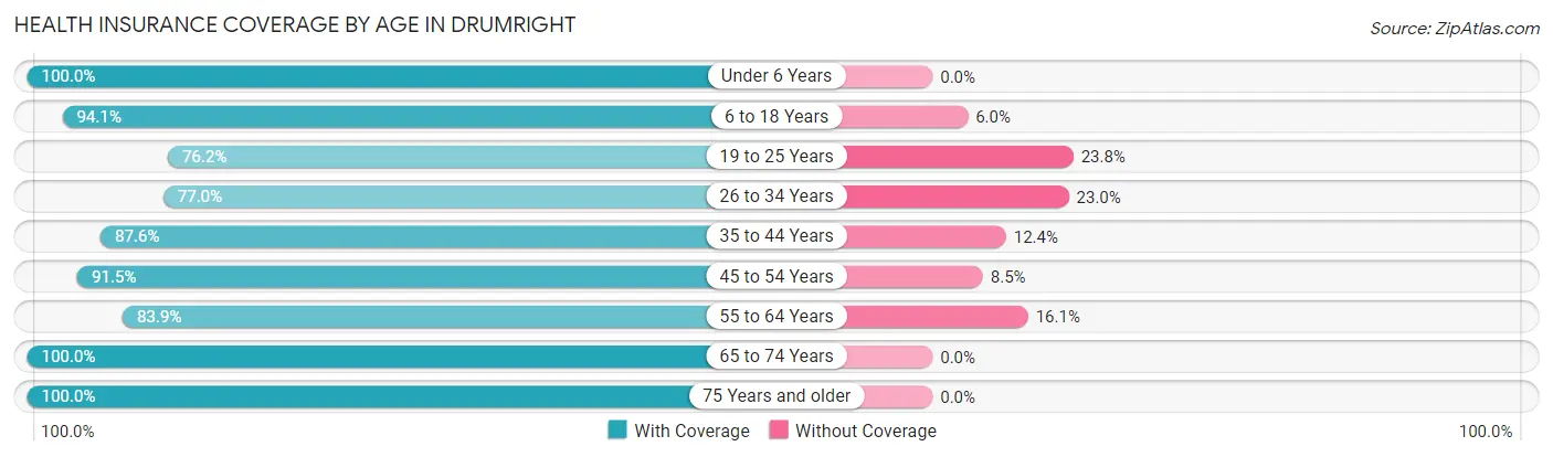 Health Insurance Coverage by Age in Drumright