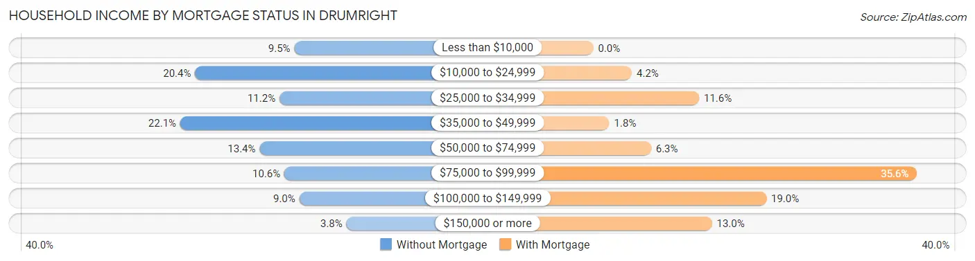 Household Income by Mortgage Status in Drumright