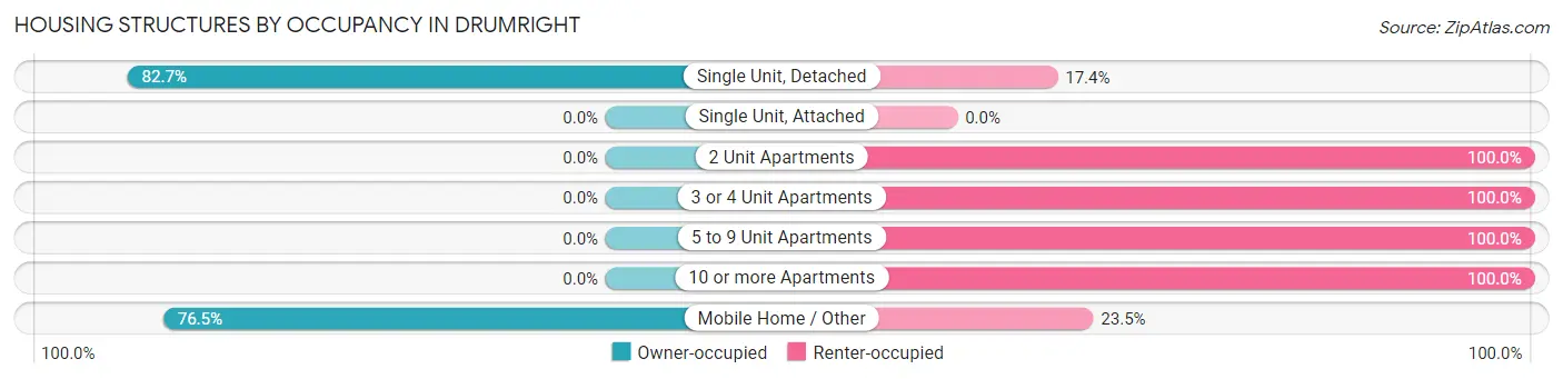 Housing Structures by Occupancy in Drumright