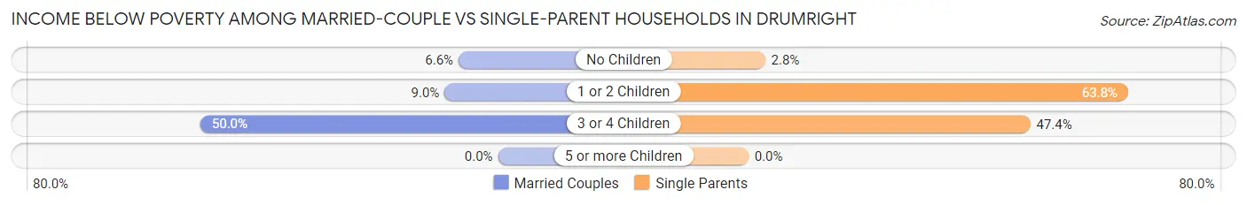 Income Below Poverty Among Married-Couple vs Single-Parent Households in Drumright