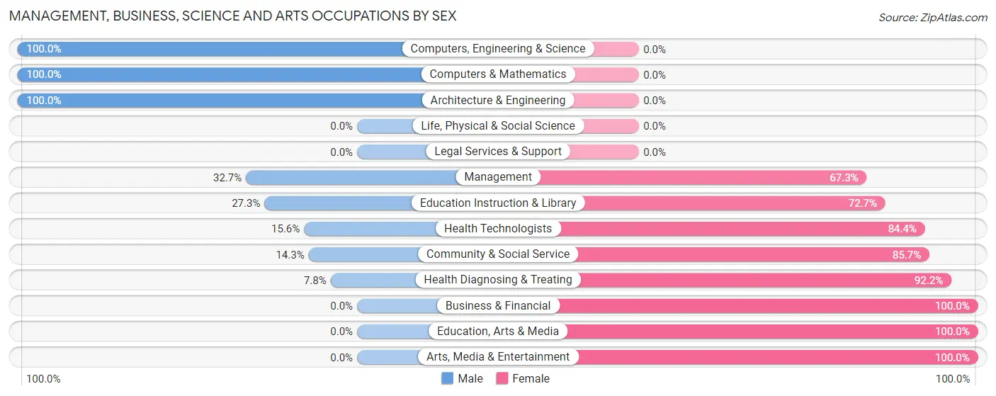 Management, Business, Science and Arts Occupations by Sex in Drumright