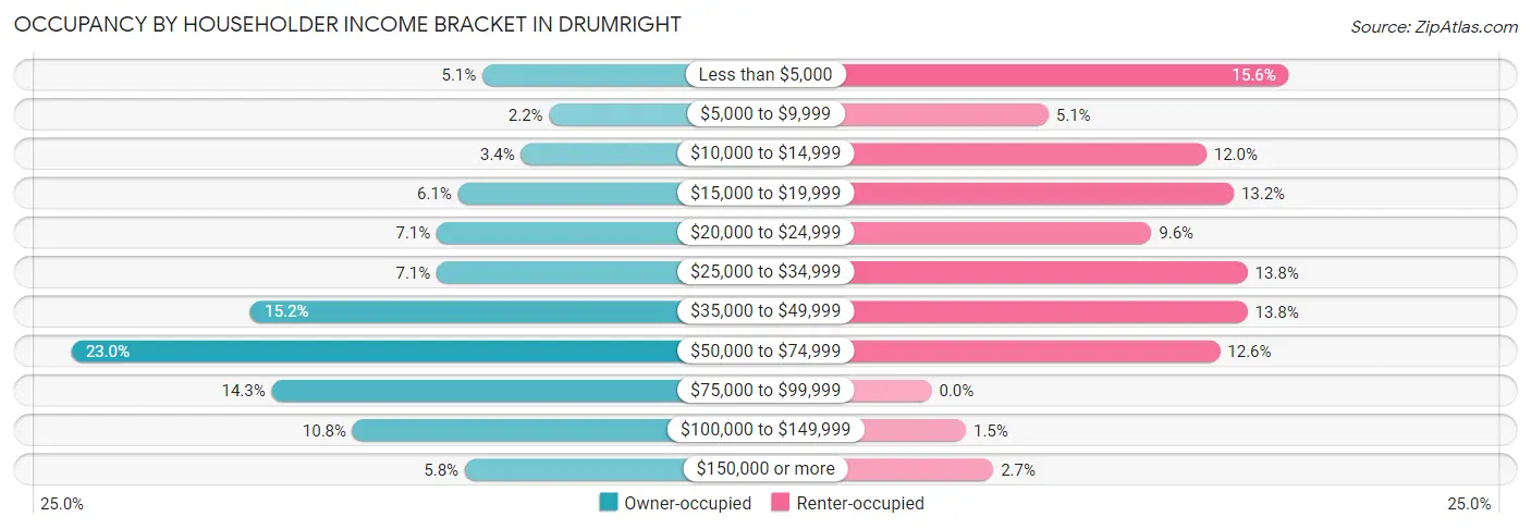 Occupancy by Householder Income Bracket in Drumright