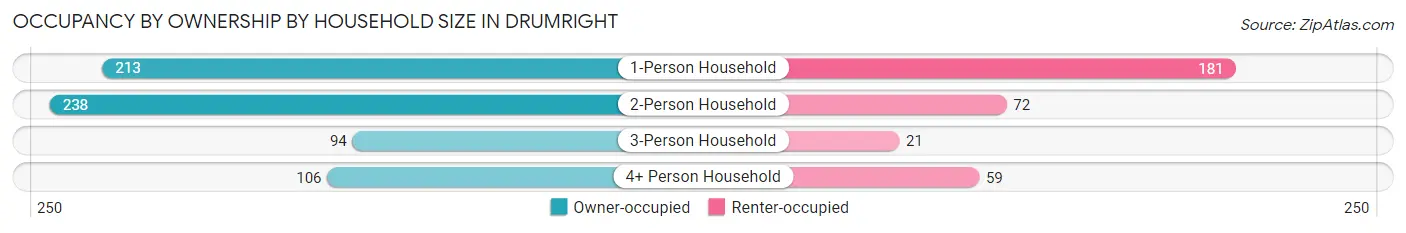 Occupancy by Ownership by Household Size in Drumright
