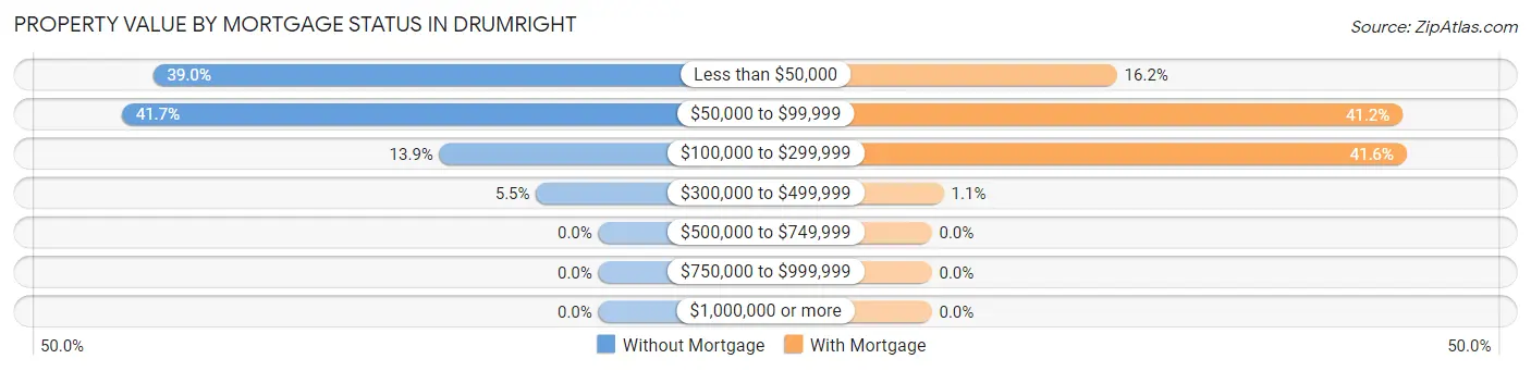 Property Value by Mortgage Status in Drumright