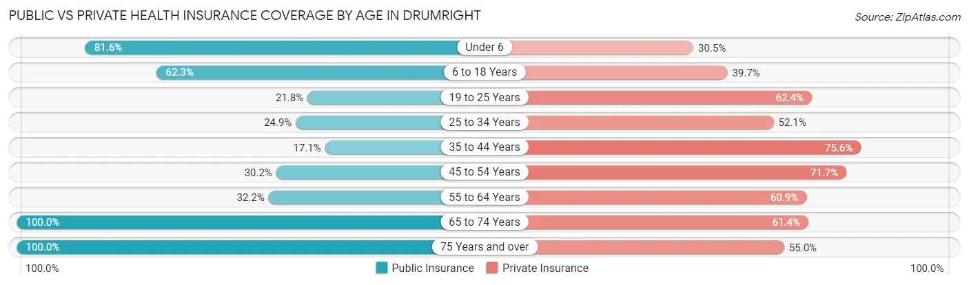 Public vs Private Health Insurance Coverage by Age in Drumright