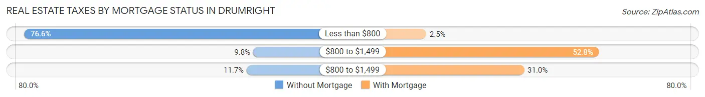 Real Estate Taxes by Mortgage Status in Drumright