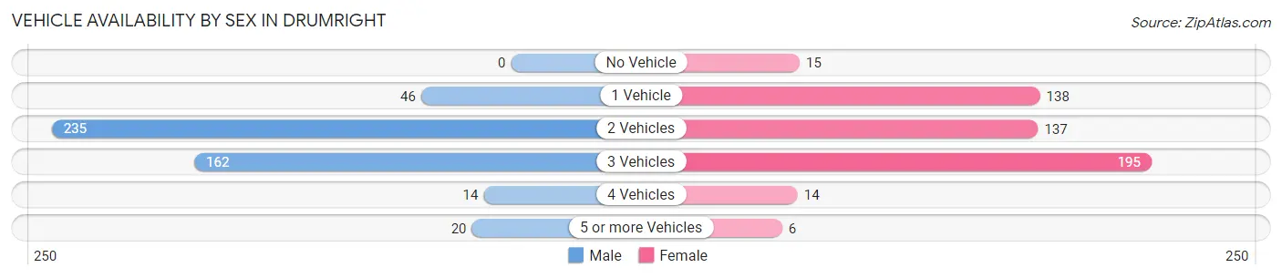 Vehicle Availability by Sex in Drumright